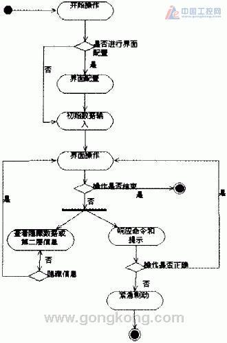 基于uml的供应链管理系统模型研究(图2)