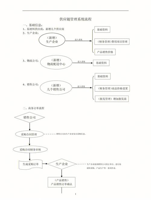 供应链管理系统流程图